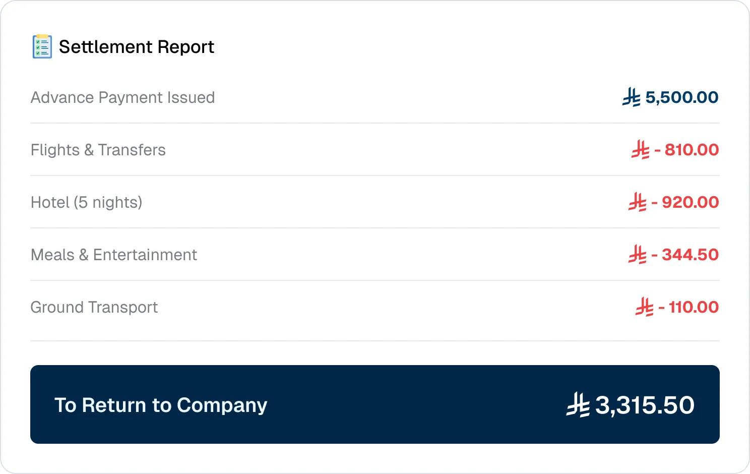 Business trip settlement report reconciling advances, per diems, and receipts in KayanHR.